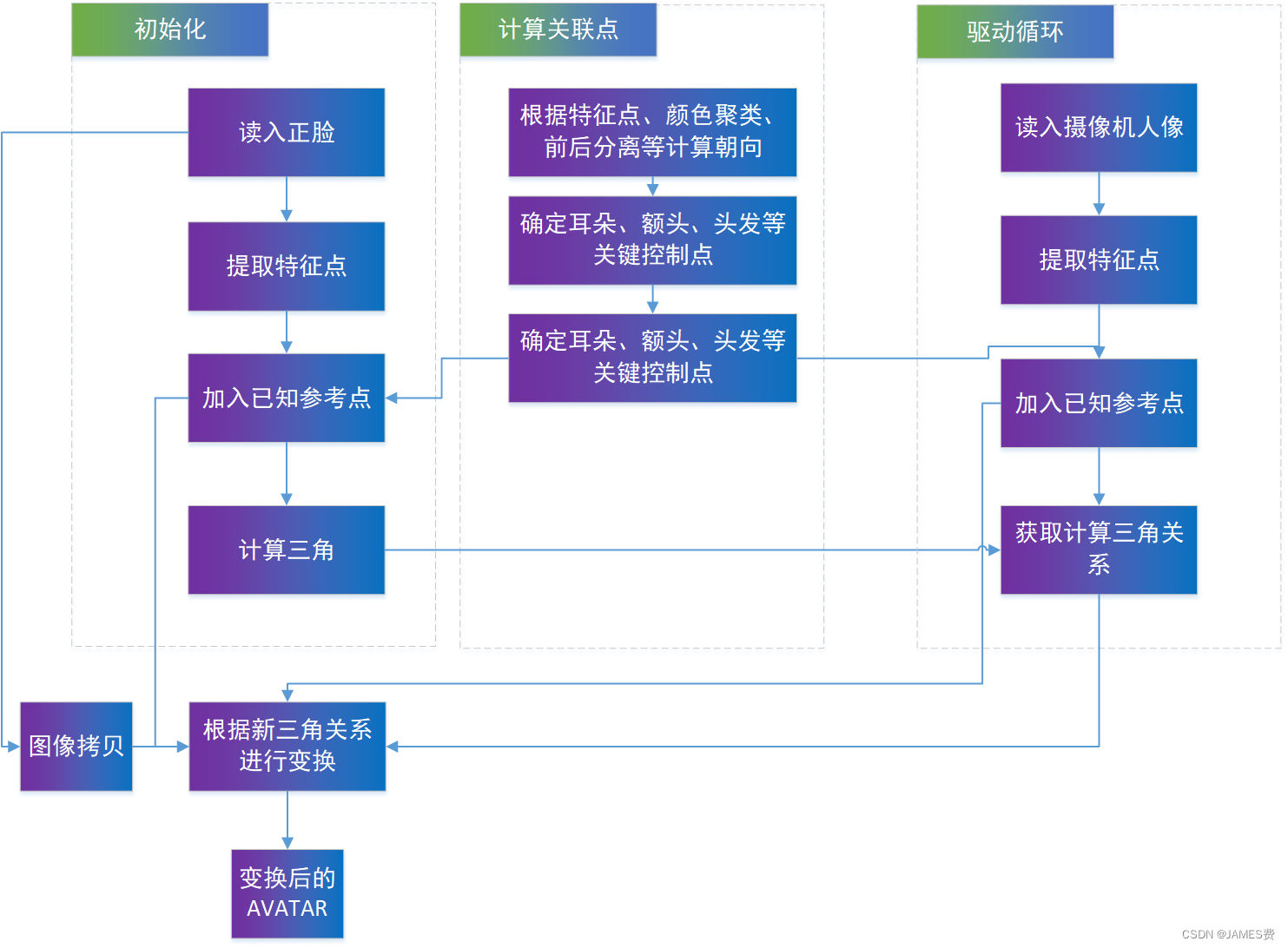 python+人脸识别+opencv实现真实人脸驱动的阿凡达（中）