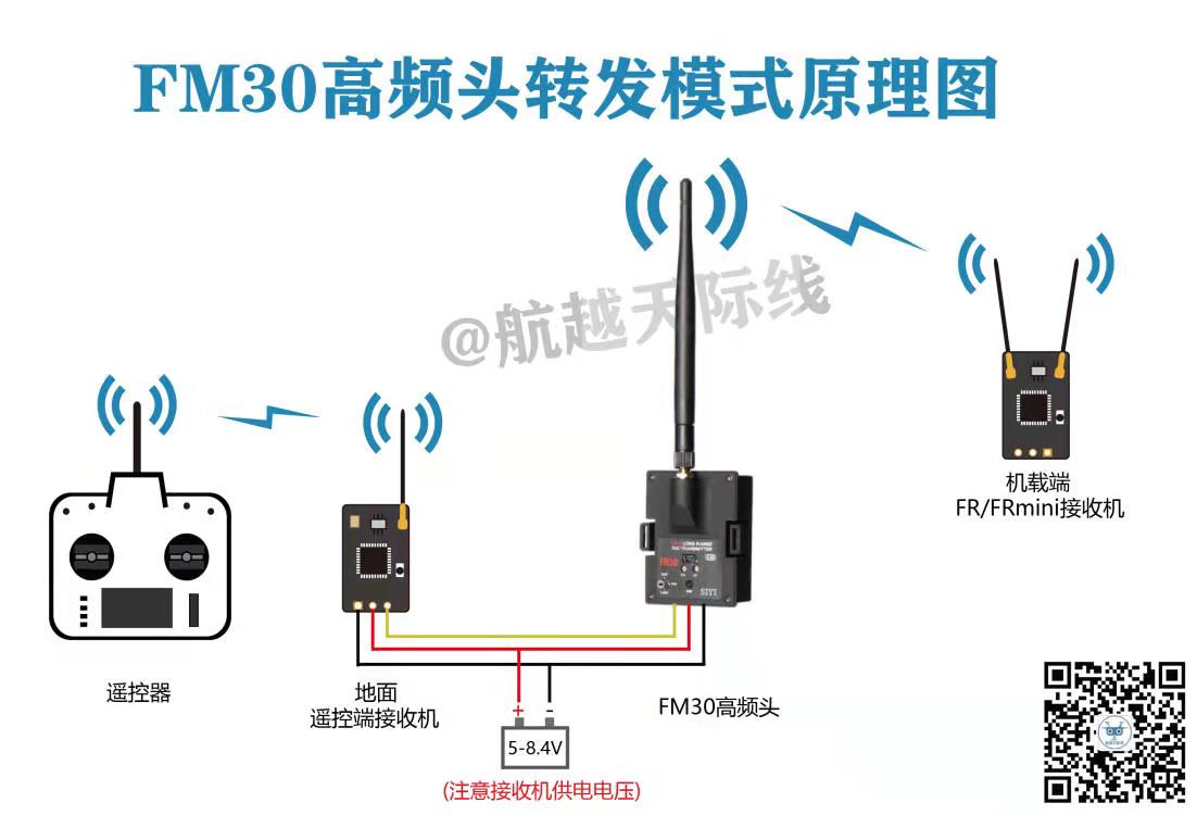 需要注意的是,机载端,必须是fr/frmini接收机,其他品牌型号的不行