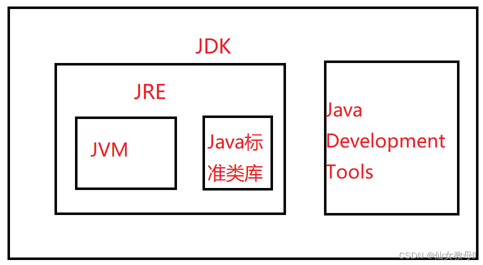 JDK,JRE,JVM之间的关系_jdk=jre+jvm-CSDN博客