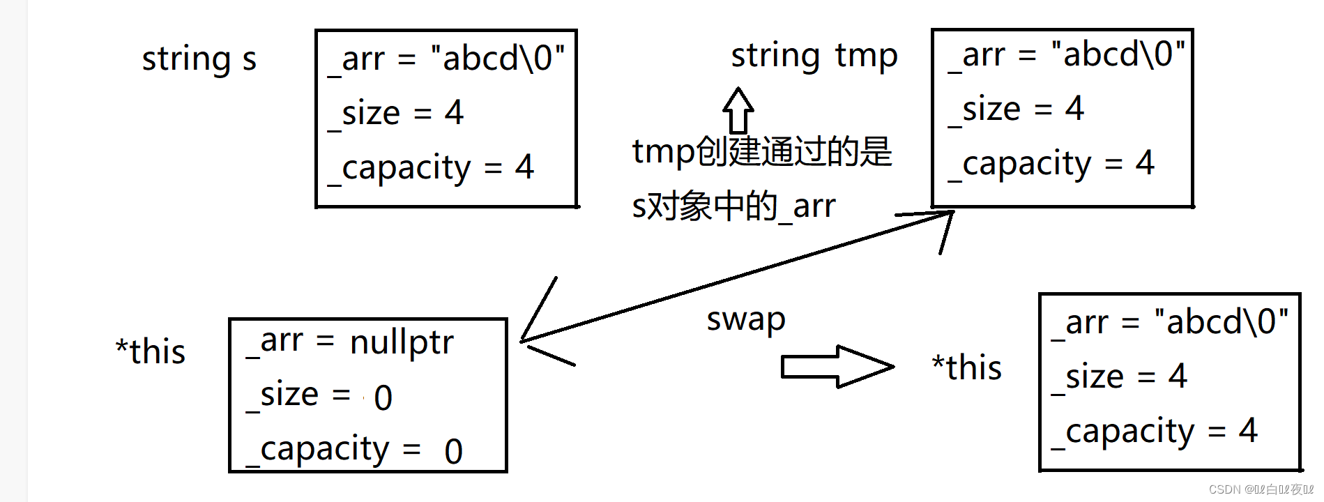C++STL——string类与模拟实现