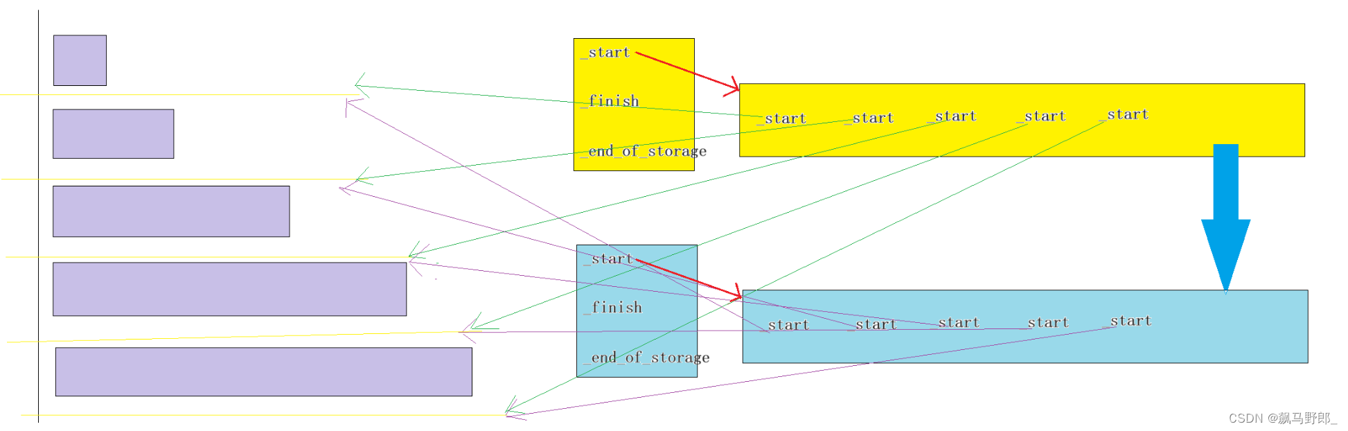 「C++之STL」关于在模拟实现STL容器中的深浅拷贝问题