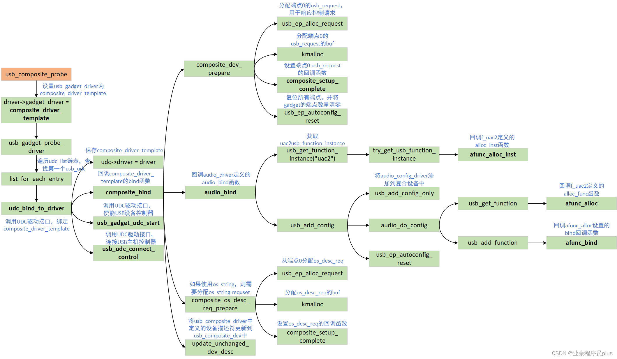 usb_composite_dev