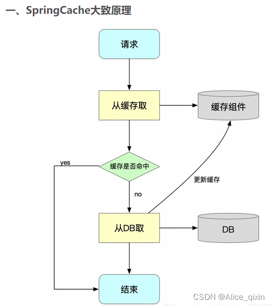 学习之-spring cache缓存框架应用Redis