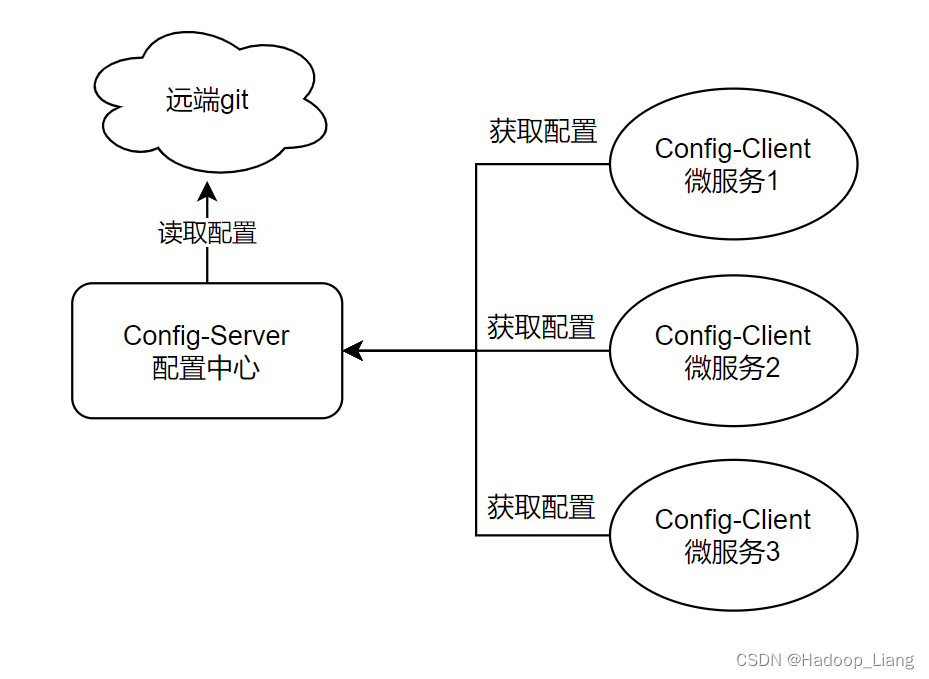 <span style='color:red;'>配置</span><span style='color:red;'>中心</span>--Spring Cloud Config