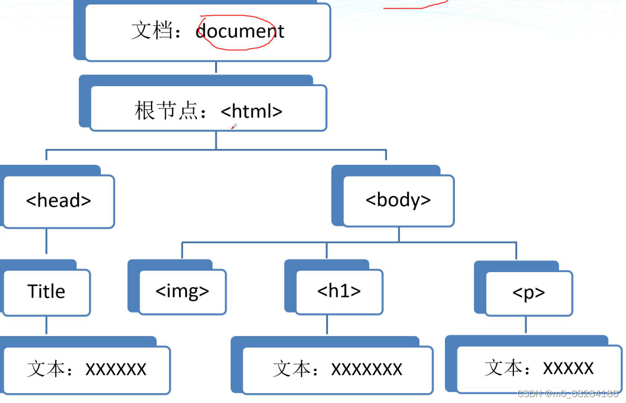 JavaScript中的dom操作图片讲解_js 报错 dom 为图片-CSDN博客