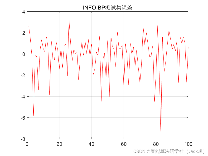 基于向量加权平均算法优化的BP神经网络（预测应用） - 附代码