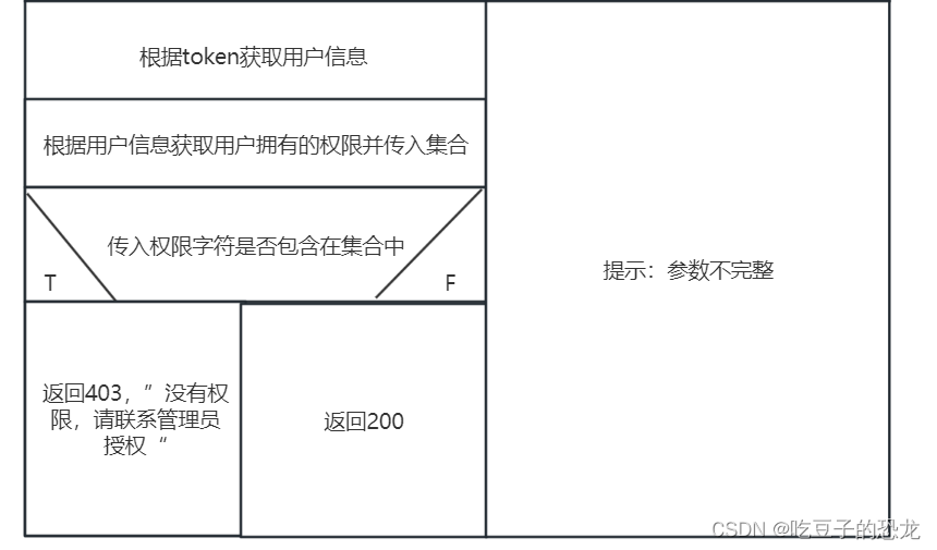 权限校验—接口检验