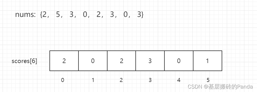 nums：{2， 5， 3， 0， 2， 3， 0， 3}。