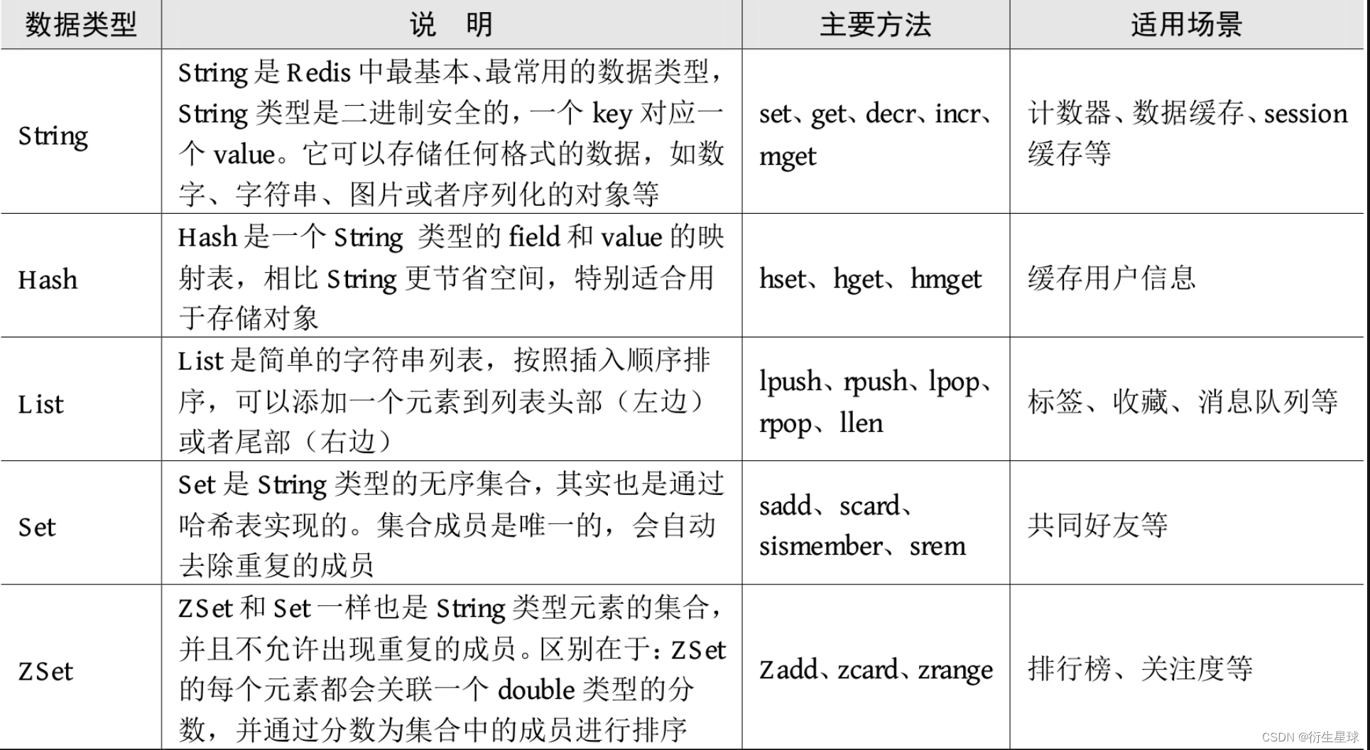 【Spring Boot】数据缓存Redis实现高并发 —— Redis入门