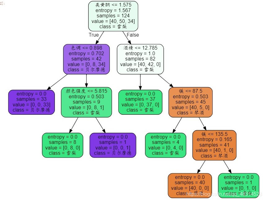 Sklearn's actual battle decision tree - Programmer Sought