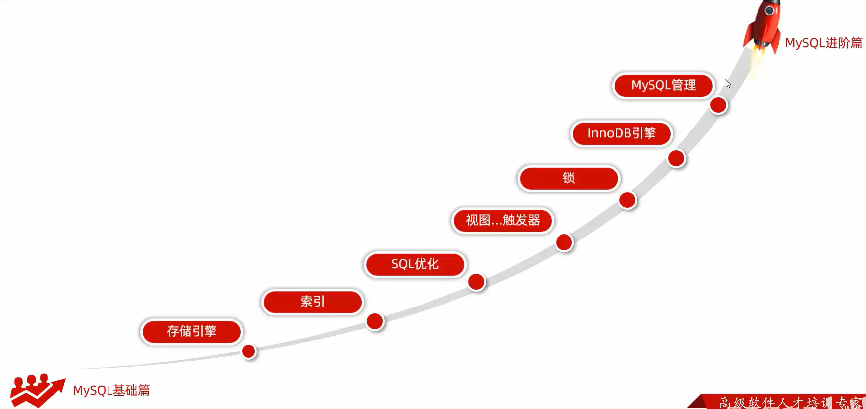 MySQL数据库入门到精通——进阶篇（3）