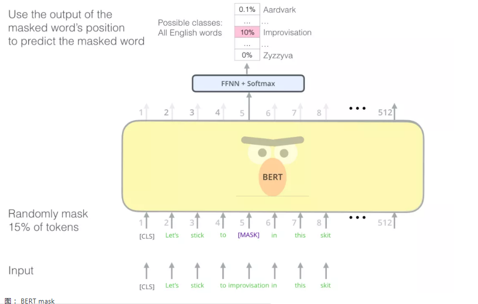 初学者:了解BERT_sbert模型出来的时间-CSDN博客