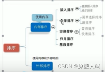 [外链图片转存失败,源站可能有防盗链机制,建议将图片保存下来直接上传(img-cTwqfjEg-1652773993433)(D:\Desktop\Java\imag\排序.png)]