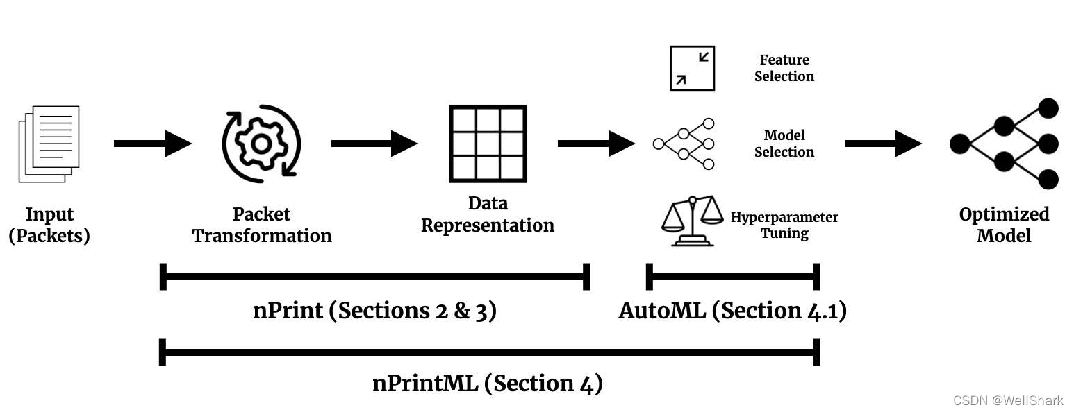 图1 nPrintML 框架图