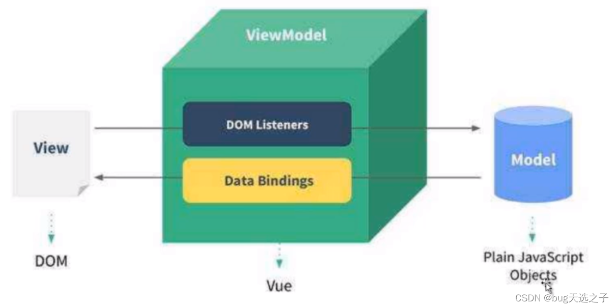 【面试题】MVC、MVP与MVVM模式是什么？