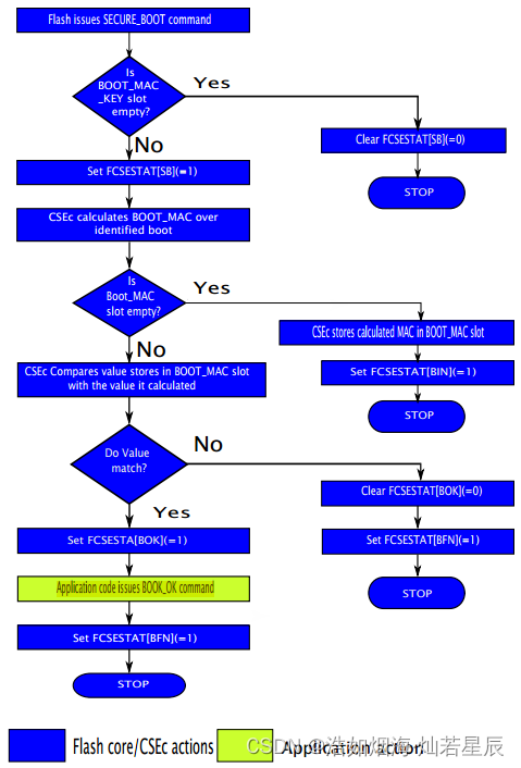 【嵌入式经验系列】S32K-CSEc硬件加密模块深度解析