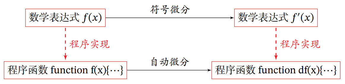 自动梯度计算