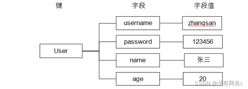 分布式学习第二天 redis学习