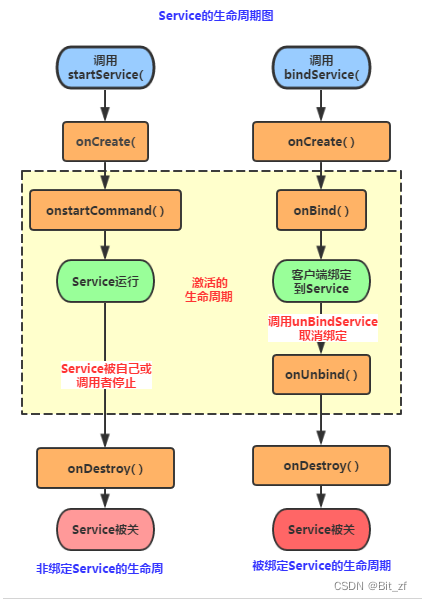 service生命周期