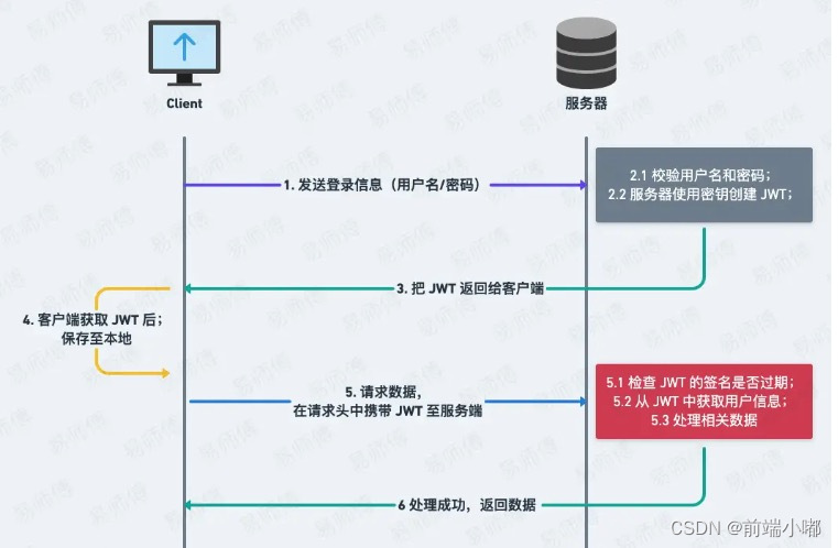 前端刷新token，判断token是否过期（jwt鉴权）