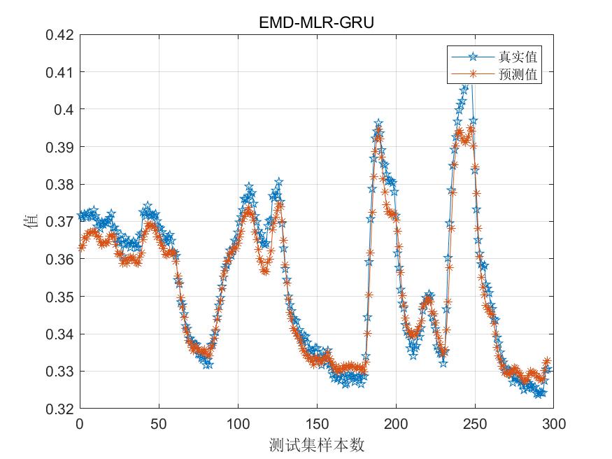 基于EEMD+GRU+MLR的时间序列预测