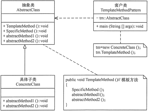 模板方法模式