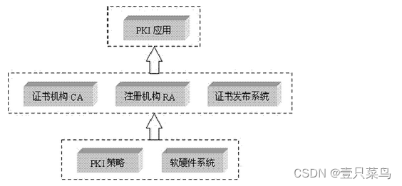 SSH、OpenSSH、SSL、OpenSSL及CA