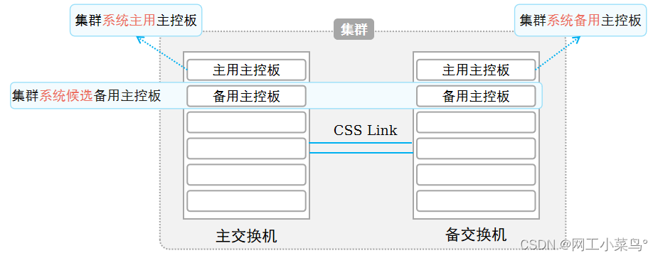 堆叠、集群技术