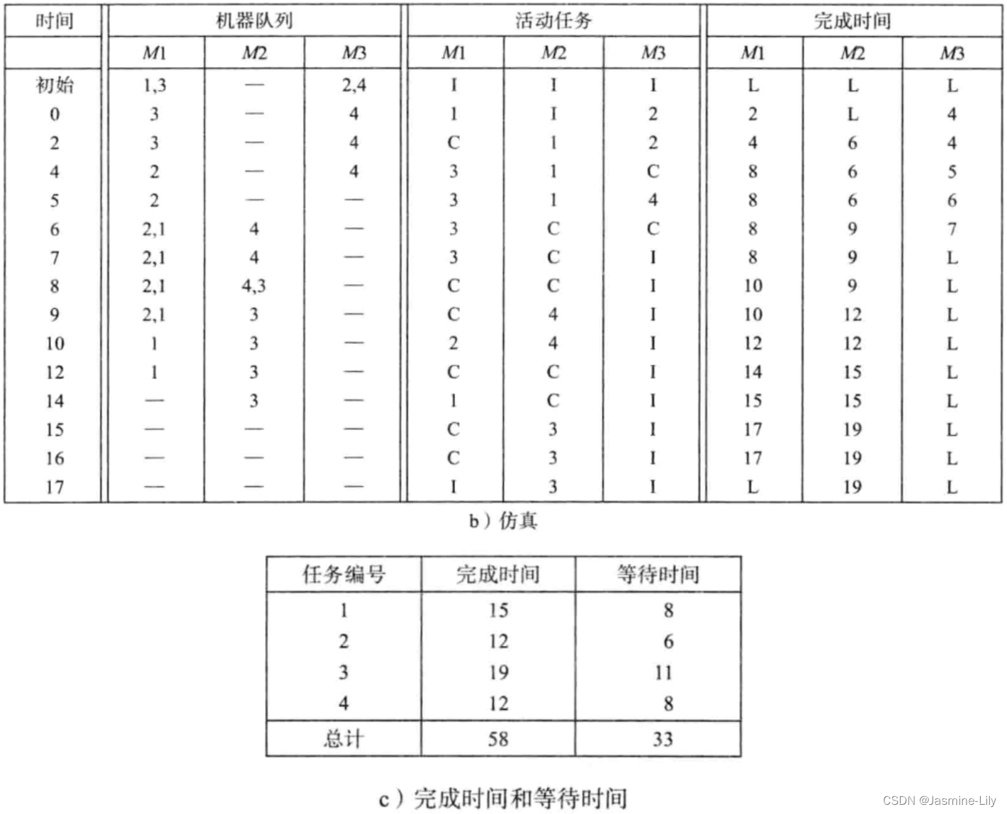 《数据结构、算法与应用C++语言描述》-队列的应用-工厂仿真