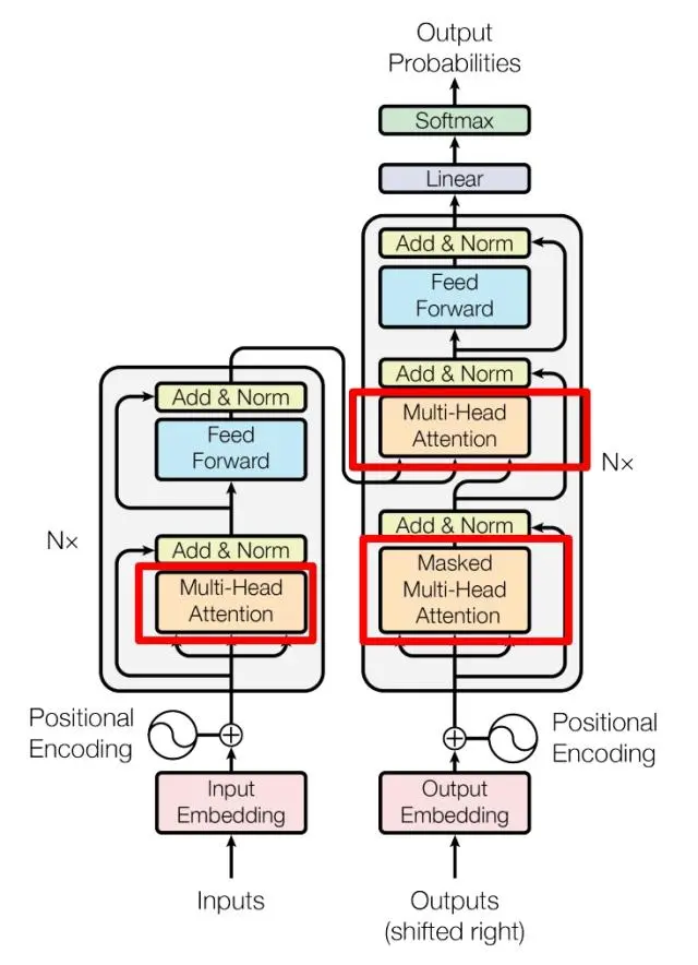 Transformer Encoder 和 Decoder