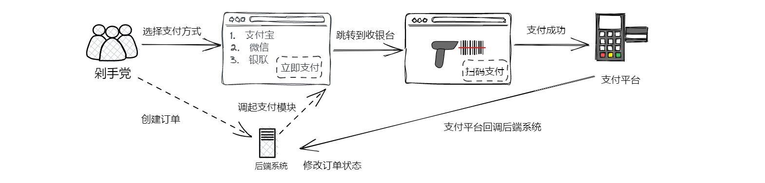 支付