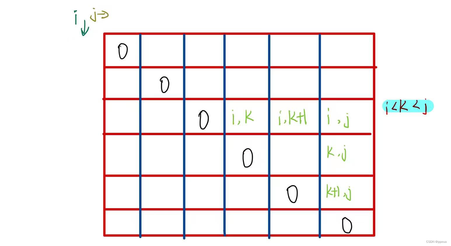 【动态规划】LeetCode 312. 戳气球 --区间DP问题