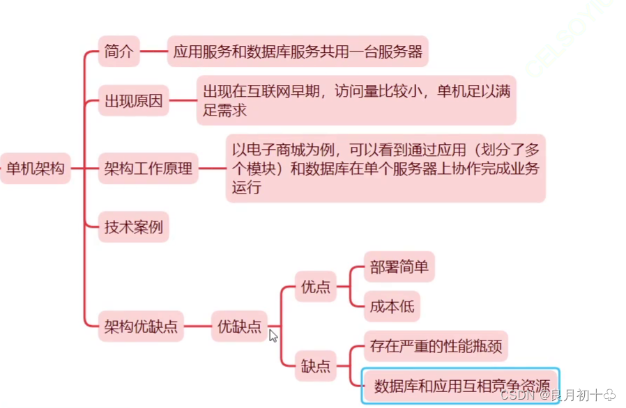 技术架构-单机架构