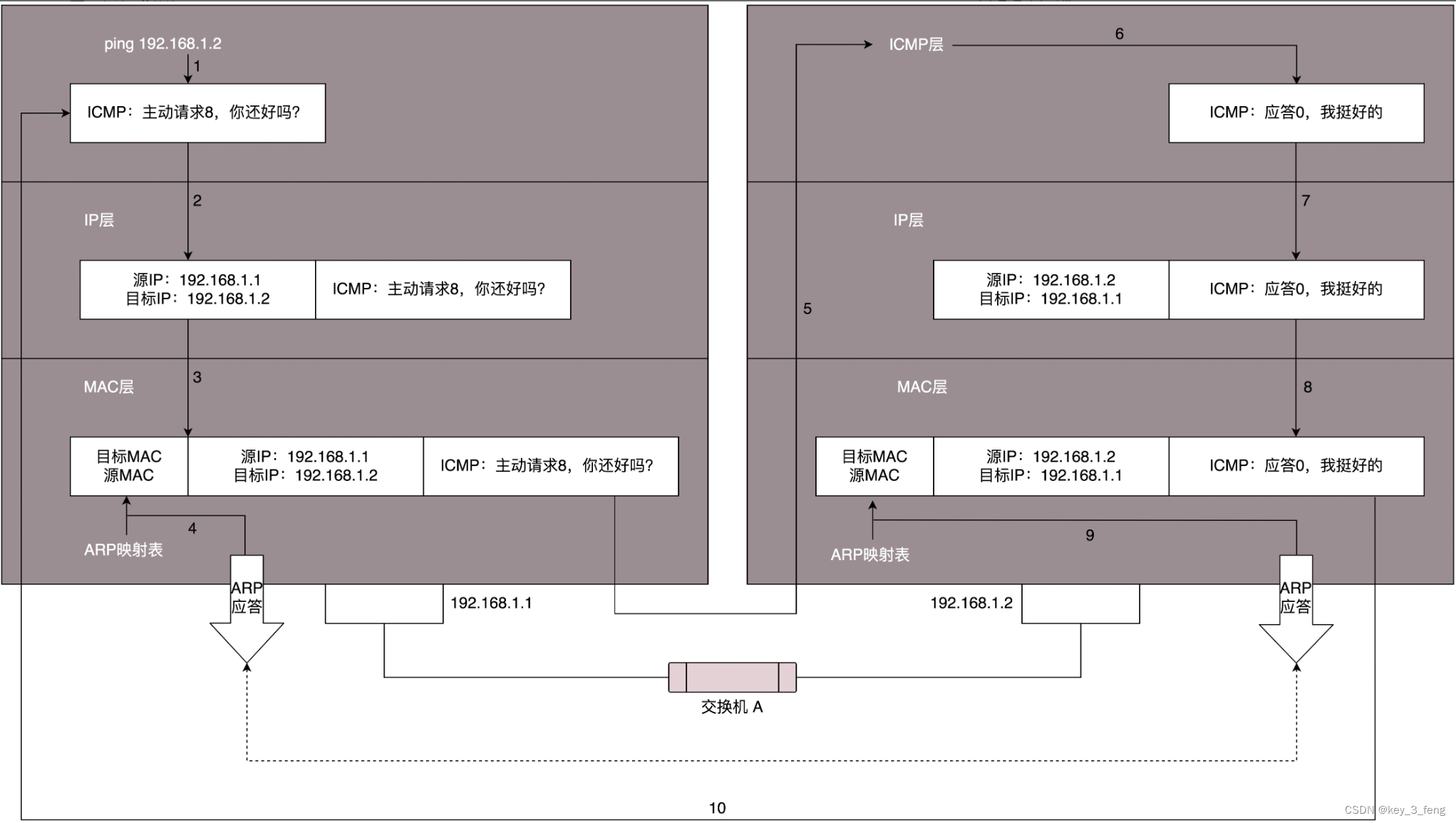 ping与Traceroute是如何工作的