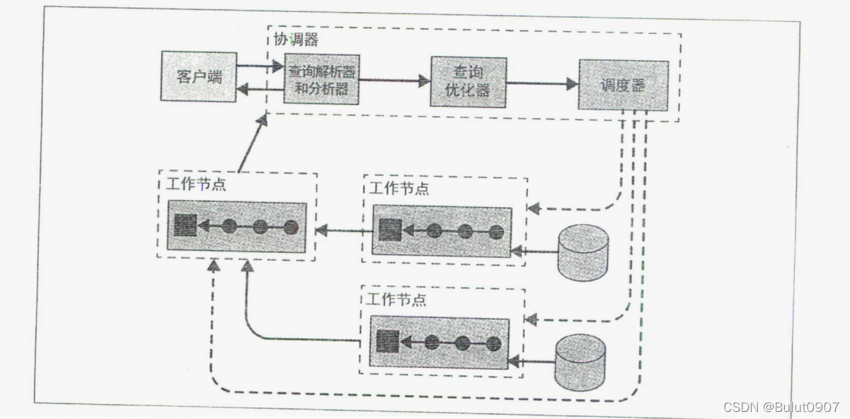 Presto架构