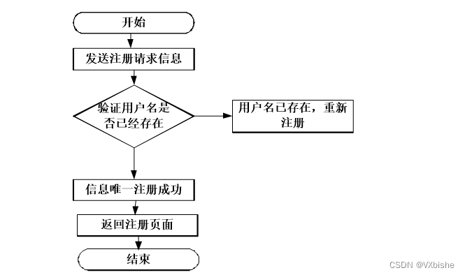 用户注册功能怎么实现 用户注册功能怎么实现