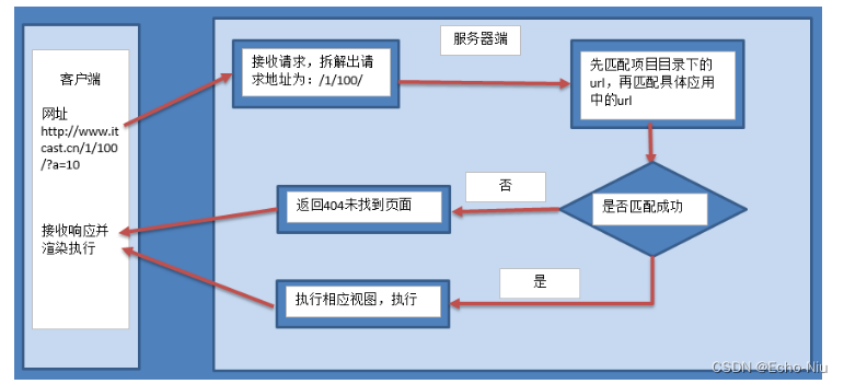 Django框架之模型视图-URLconf
