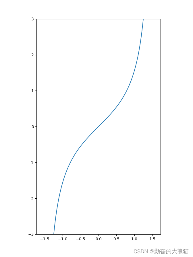 Python tan函数图像绘制，不带有极值的线条-CSDN博客