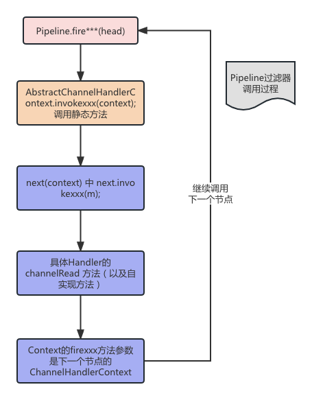 Netty核心组件ChannelPipeline事件handler源码解析