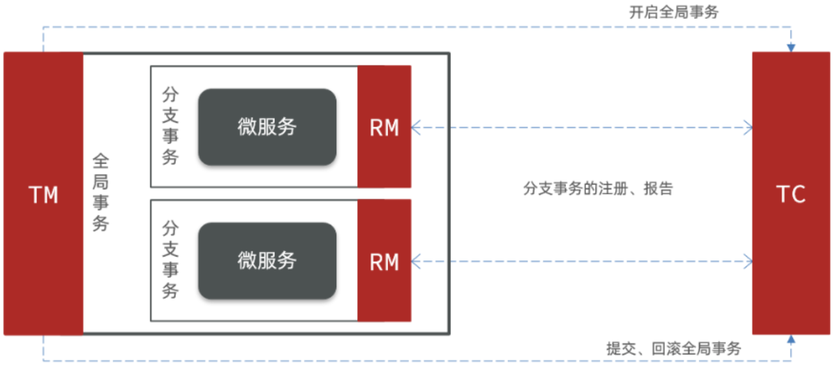 Java微服务分布式事务框架seata,在这里插入图片描述,词库加载错误:未能找到文件“C:\Users\Administrator\Desktop\火车头9.8破解版\Configuration\Dict_Stopwords.txt”。,服务,操作,没有,第6张