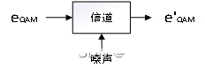 4QAM、16QAM 调制与解调仿真电路，观察并分析QAM星座图和误码率曲线【matlab代码】-CSDN博客