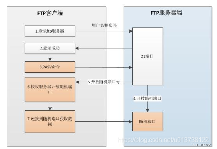 文件传送协议FTP_文件传输协议怎么体现-CSDN博客