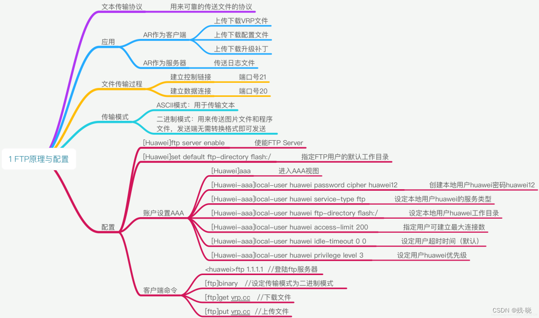 FTP原理与配置