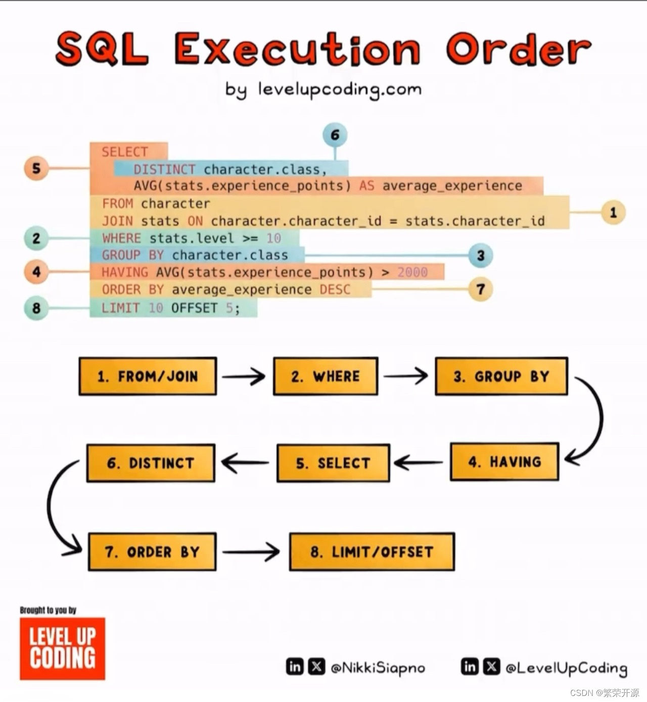 SQL执行顺序是如何工作的，为什么它如此重要？