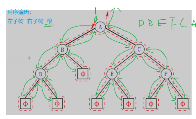 数据结构之第八章、二叉树