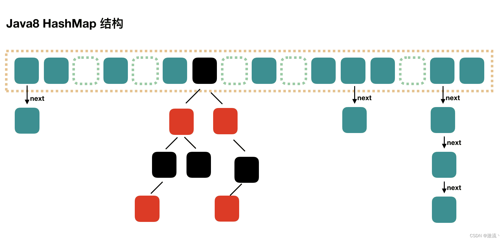 HashMap 的底层原理和源码分析