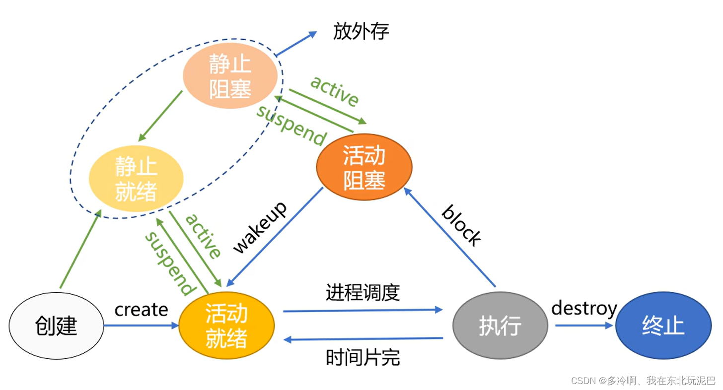 （五）进程管理：进程的状态与控制