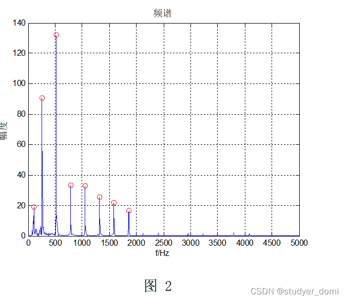 声音信号处理基频检测和时频分析_如何判定音乐基频-CSDN博客
