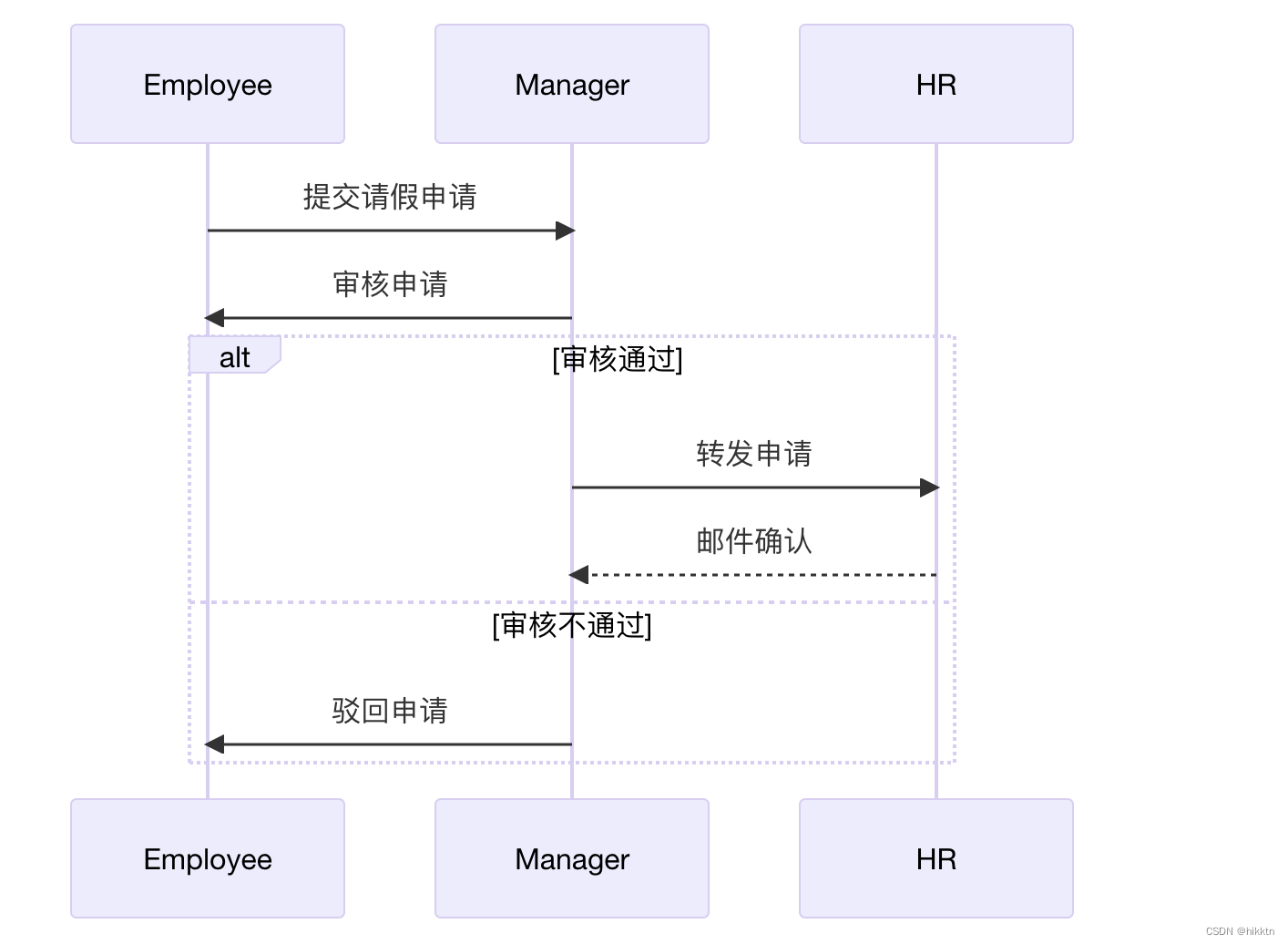 手写工作流设计模式，针对常见的工作流步骤流转，减少过多的if/else，提升编程思维