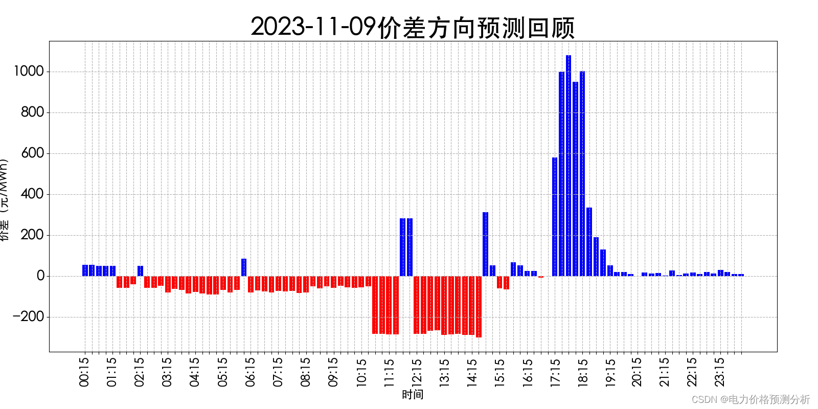 山西电力市场日前价格预测【2023-11-11】